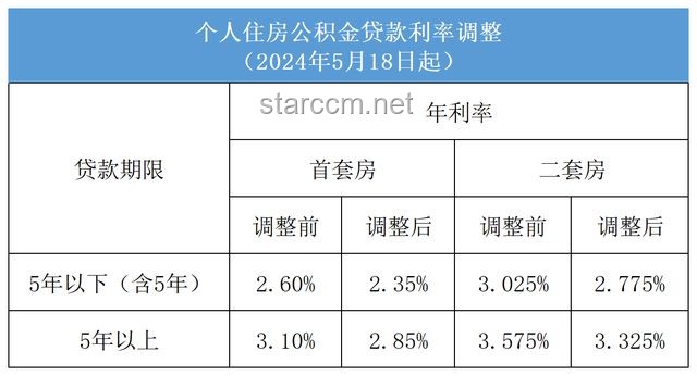 央行下调个人住房公积金贷款利率0.25个百分点，5年期以上首套房利率降至2.6%，对购房者有何深远影响？