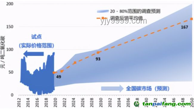 全国碳市场收跌应对策略，稳定市场价格